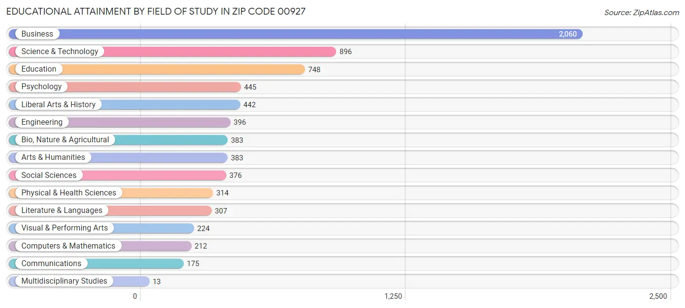 Educational Attainment by Field of Study in Zip Code 00927