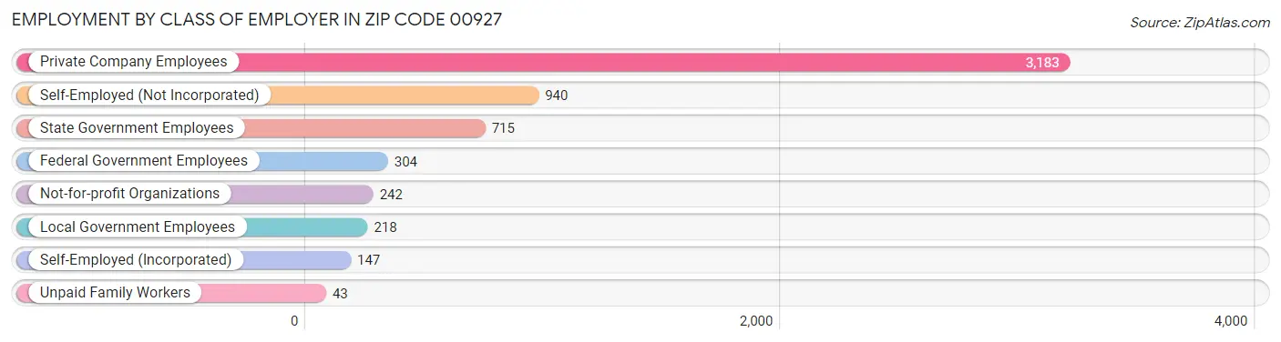 Employment by Class of Employer in Zip Code 00927