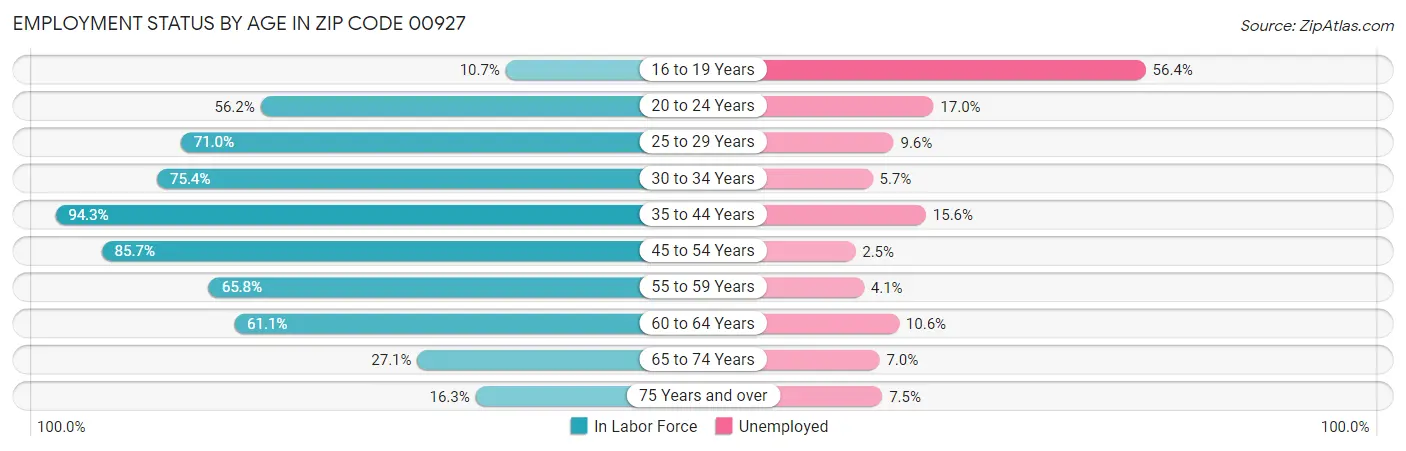 Employment Status by Age in Zip Code 00927