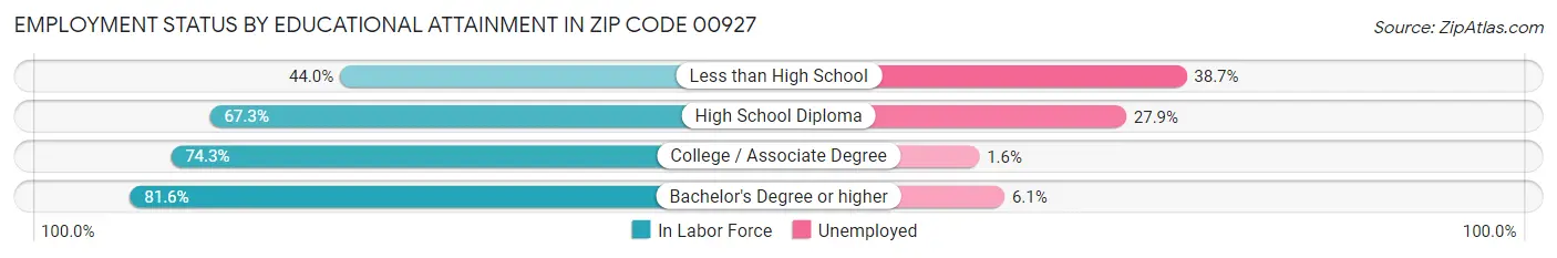 Employment Status by Educational Attainment in Zip Code 00927