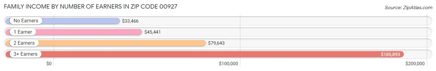 Family Income by Number of Earners in Zip Code 00927