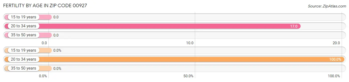 Female Fertility by Age in Zip Code 00927