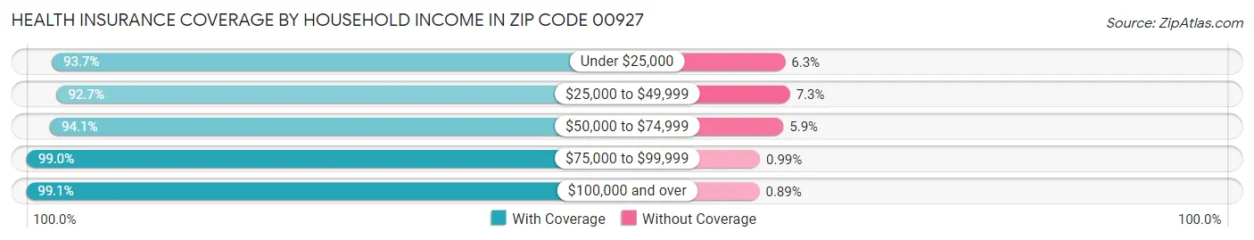 Health Insurance Coverage by Household Income in Zip Code 00927