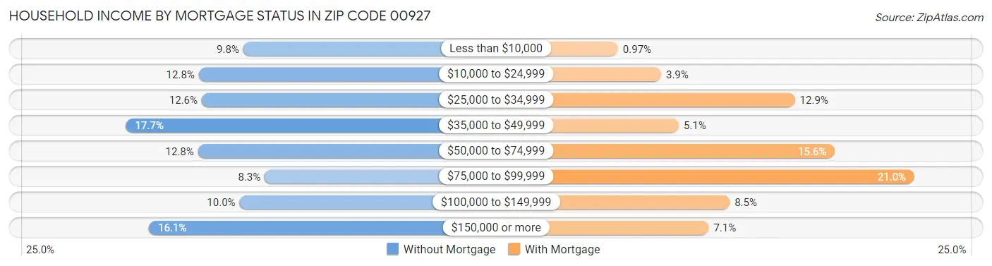Household Income by Mortgage Status in Zip Code 00927