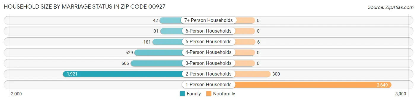 Household Size by Marriage Status in Zip Code 00927