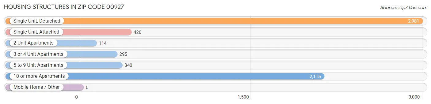 Housing Structures in Zip Code 00927