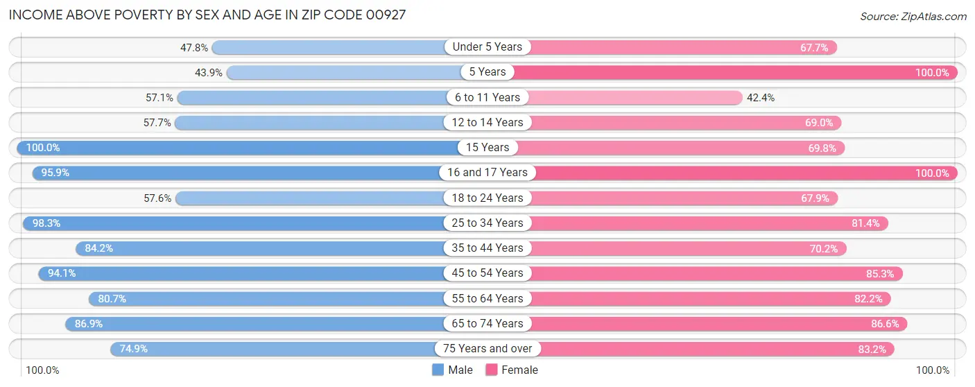 Income Above Poverty by Sex and Age in Zip Code 00927