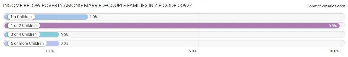 Income Below Poverty Among Married-Couple Families in Zip Code 00927