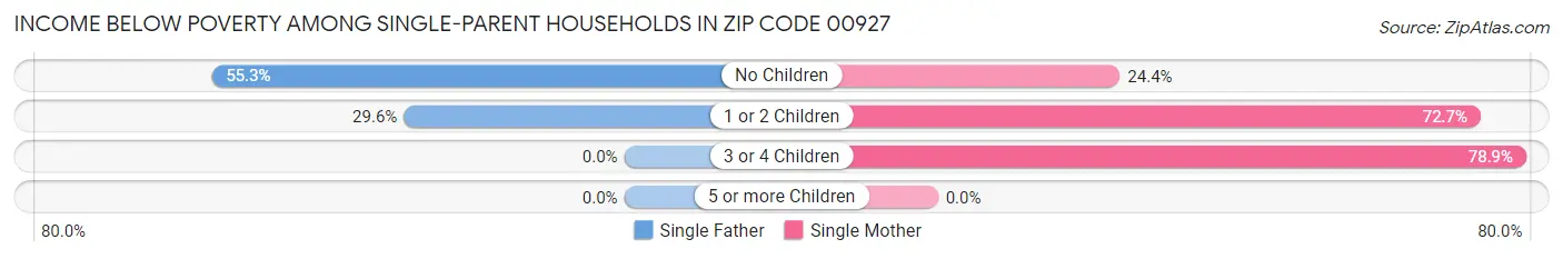Income Below Poverty Among Single-Parent Households in Zip Code 00927