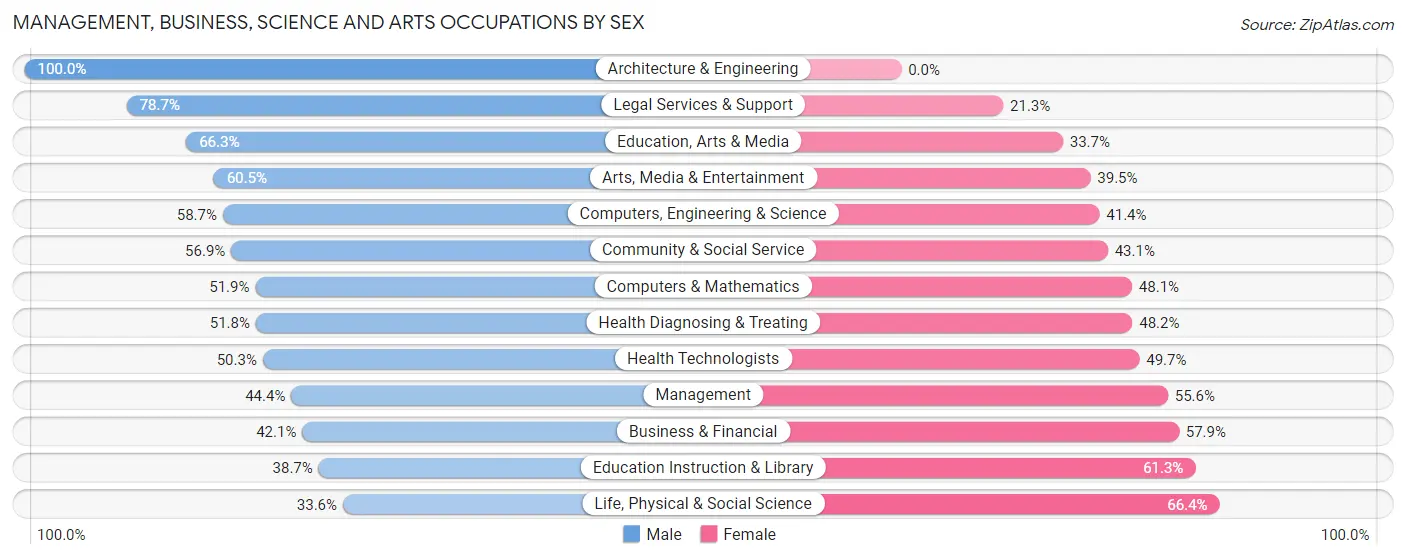 Management, Business, Science and Arts Occupations by Sex in Zip Code 00927