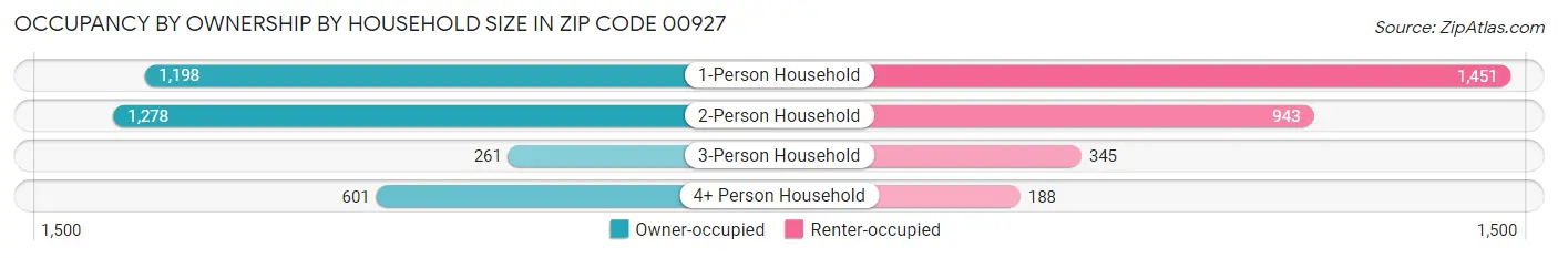 Occupancy by Ownership by Household Size in Zip Code 00927