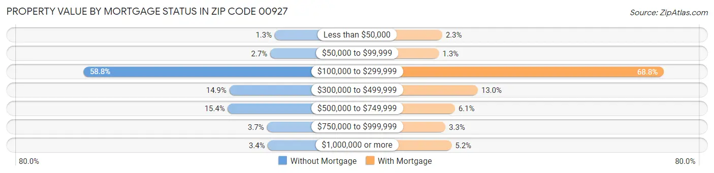 Property Value by Mortgage Status in Zip Code 00927