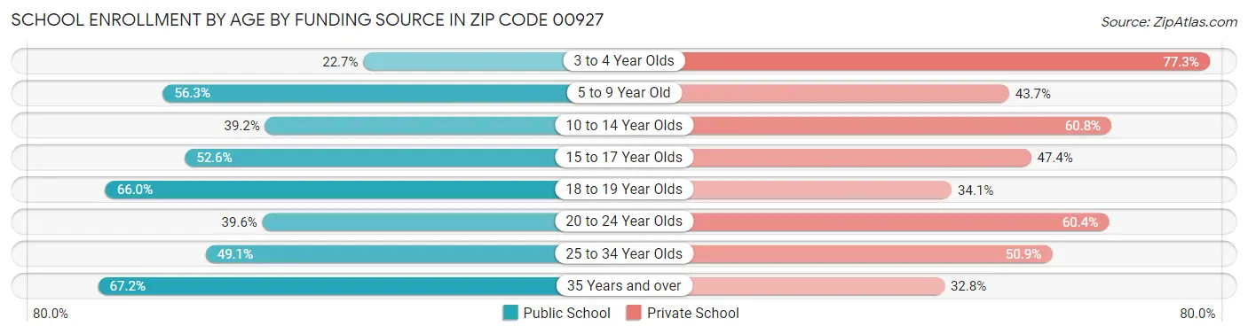 School Enrollment by Age by Funding Source in Zip Code 00927