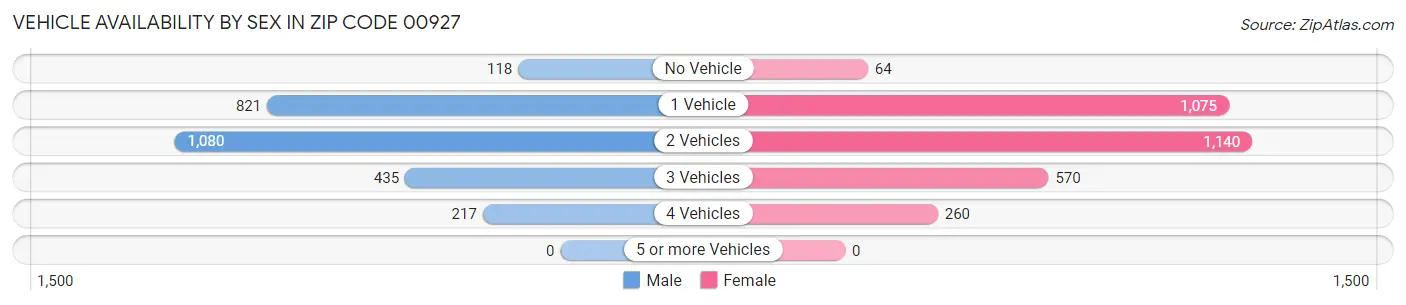 Vehicle Availability by Sex in Zip Code 00927