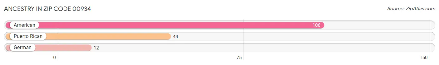 Ancestry in Zip Code 00934