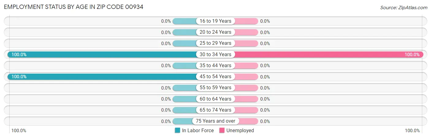 Employment Status by Age in Zip Code 00934