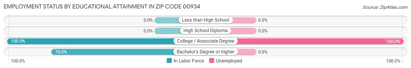 Employment Status by Educational Attainment in Zip Code 00934