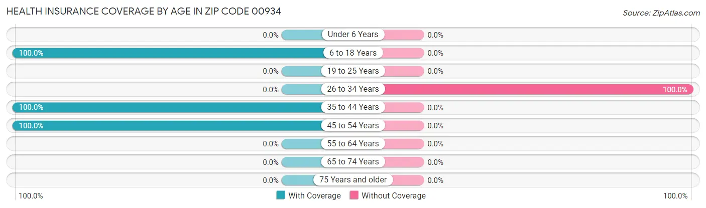 Health Insurance Coverage by Age in Zip Code 00934