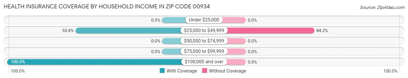 Health Insurance Coverage by Household Income in Zip Code 00934