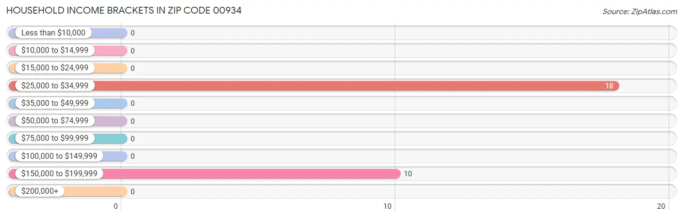 Household Income Brackets in Zip Code 00934
