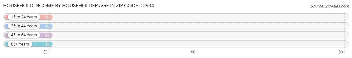 Household Income by Householder Age in Zip Code 00934