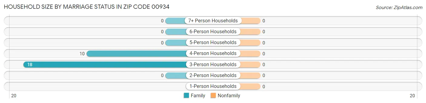 Household Size by Marriage Status in Zip Code 00934