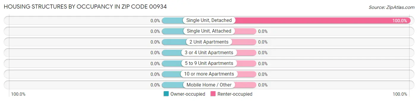 Housing Structures by Occupancy in Zip Code 00934