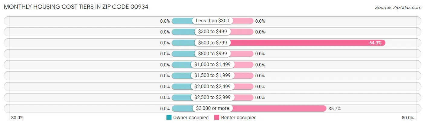 Monthly Housing Cost Tiers in Zip Code 00934