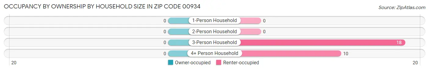Occupancy by Ownership by Household Size in Zip Code 00934