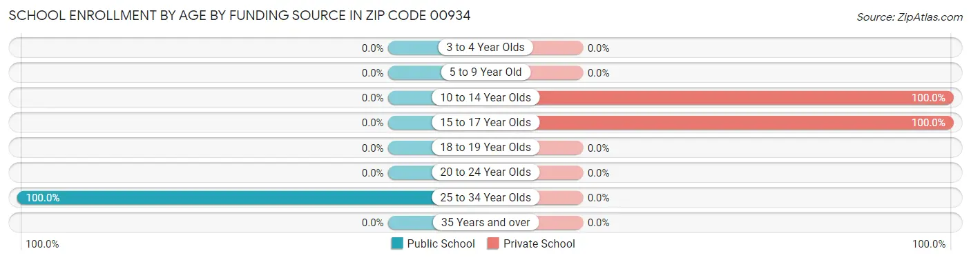 School Enrollment by Age by Funding Source in Zip Code 00934