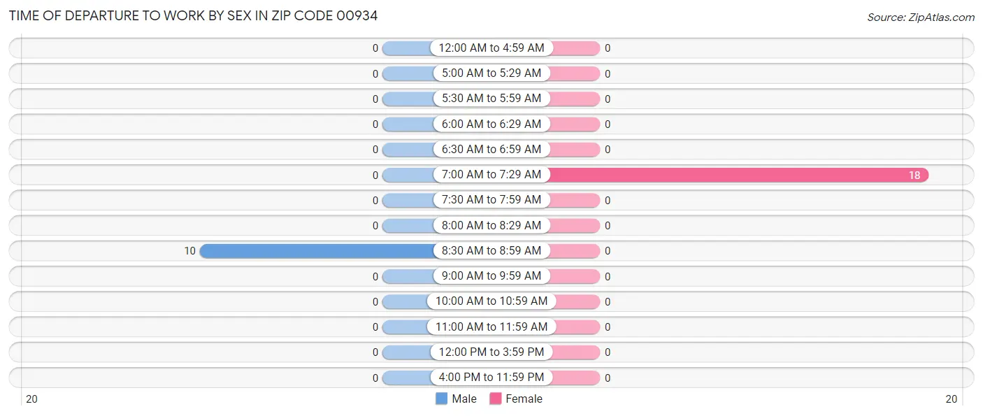 Time of Departure to Work by Sex in Zip Code 00934