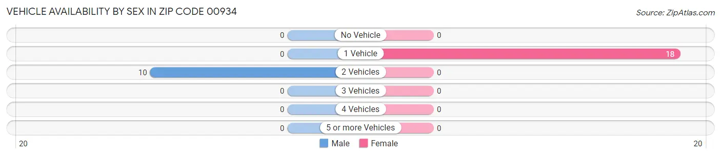 Vehicle Availability by Sex in Zip Code 00934