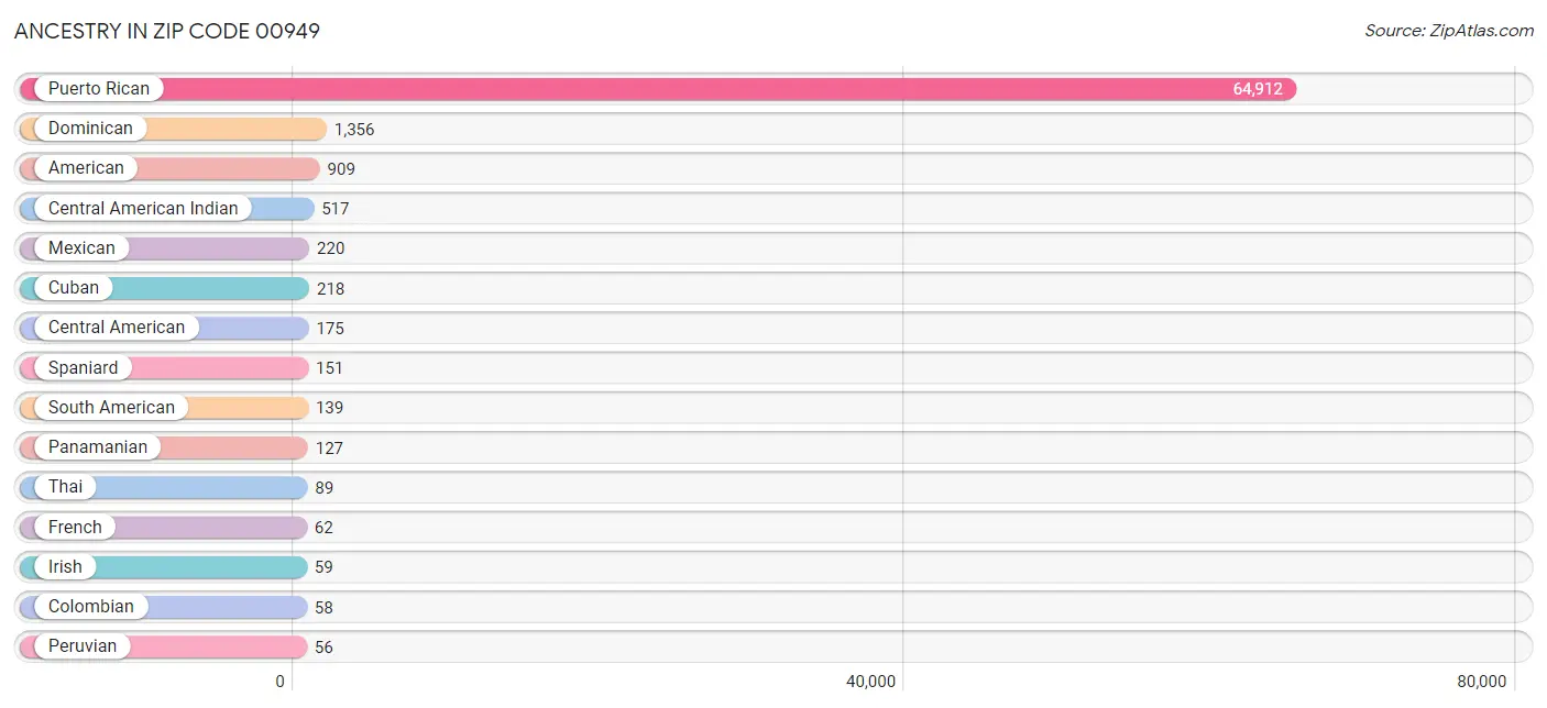 Ancestry in Zip Code 00949