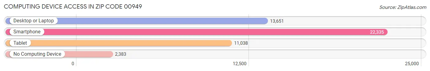 Computing Device Access in Zip Code 00949