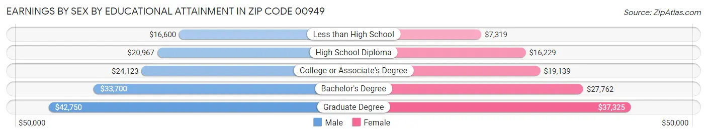 Earnings by Sex by Educational Attainment in Zip Code 00949