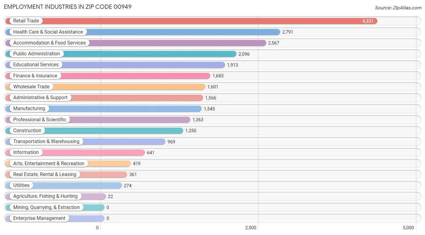 Employment Industries in Zip Code 00949