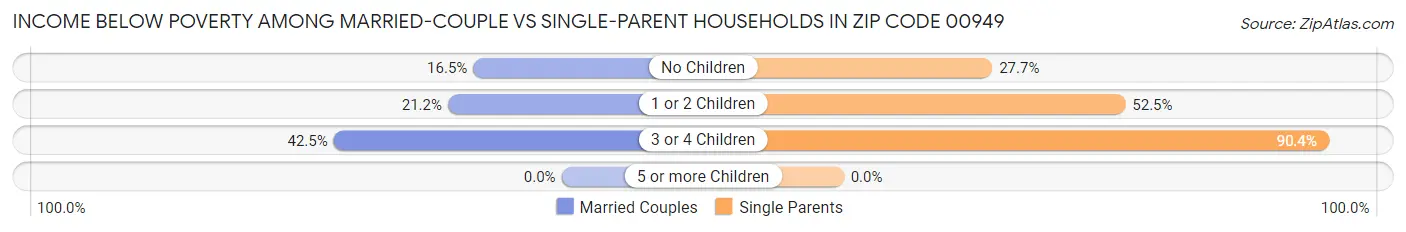 Income Below Poverty Among Married-Couple vs Single-Parent Households in Zip Code 00949