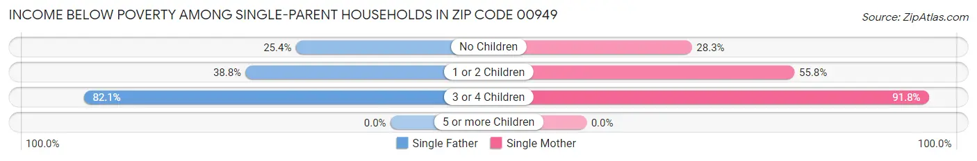 Income Below Poverty Among Single-Parent Households in Zip Code 00949