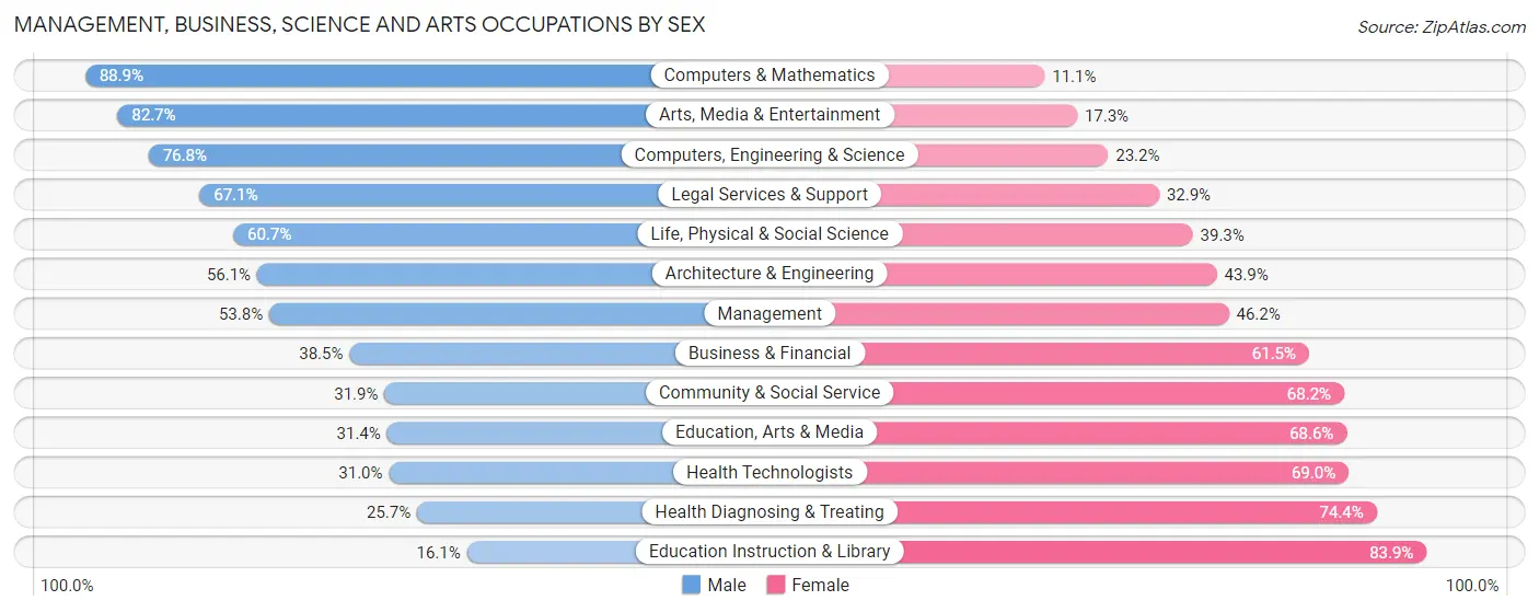 Management, Business, Science and Arts Occupations by Sex in Zip Code 00949