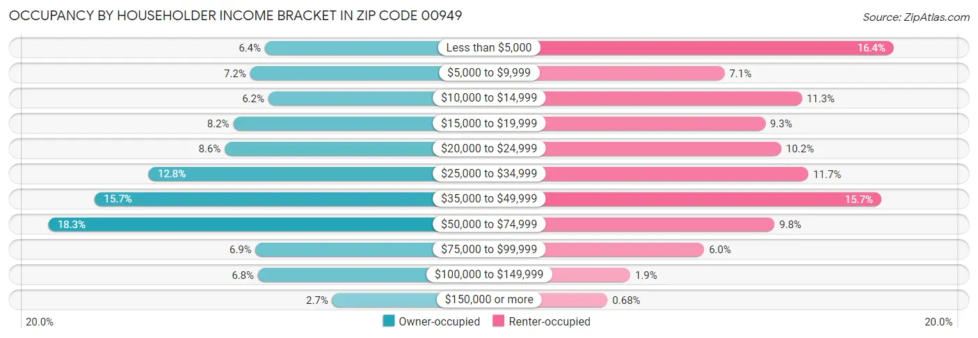 Occupancy by Householder Income Bracket in Zip Code 00949