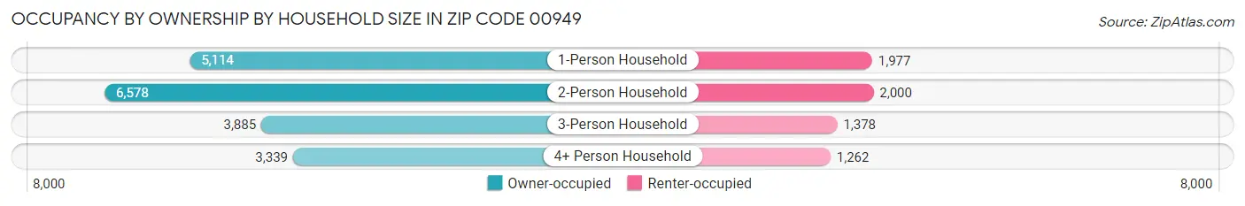 Occupancy by Ownership by Household Size in Zip Code 00949