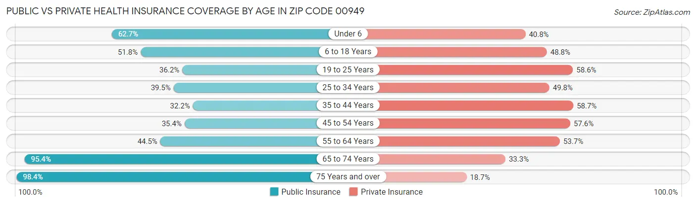 Public vs Private Health Insurance Coverage by Age in Zip Code 00949