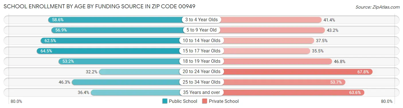 School Enrollment by Age by Funding Source in Zip Code 00949