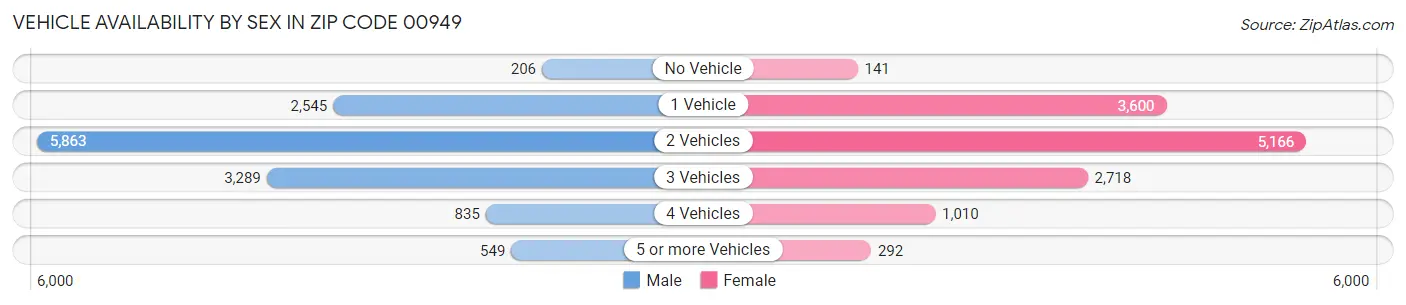 Vehicle Availability by Sex in Zip Code 00949