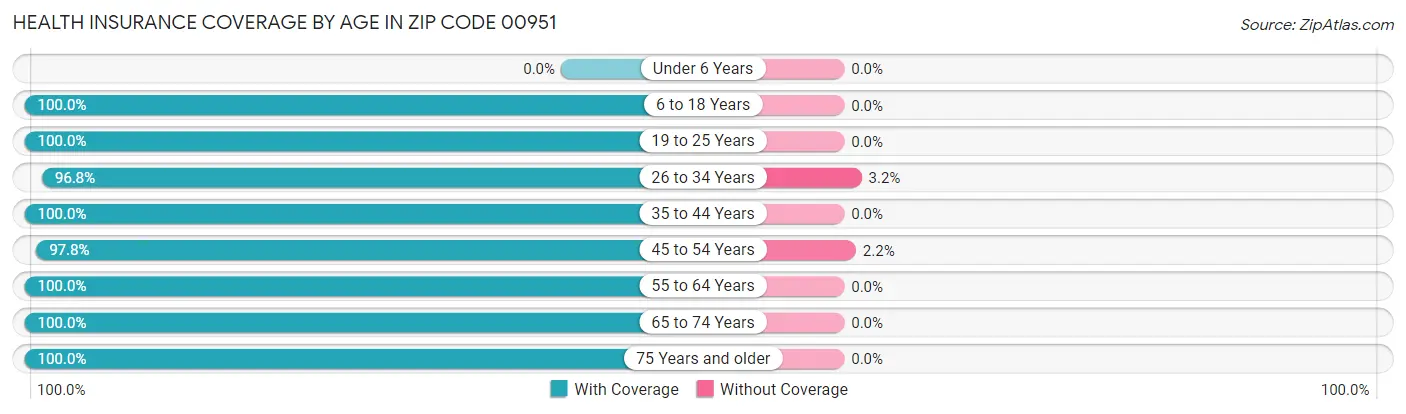 Health Insurance Coverage by Age in Zip Code 00951