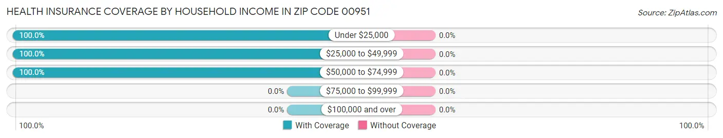 Health Insurance Coverage by Household Income in Zip Code 00951