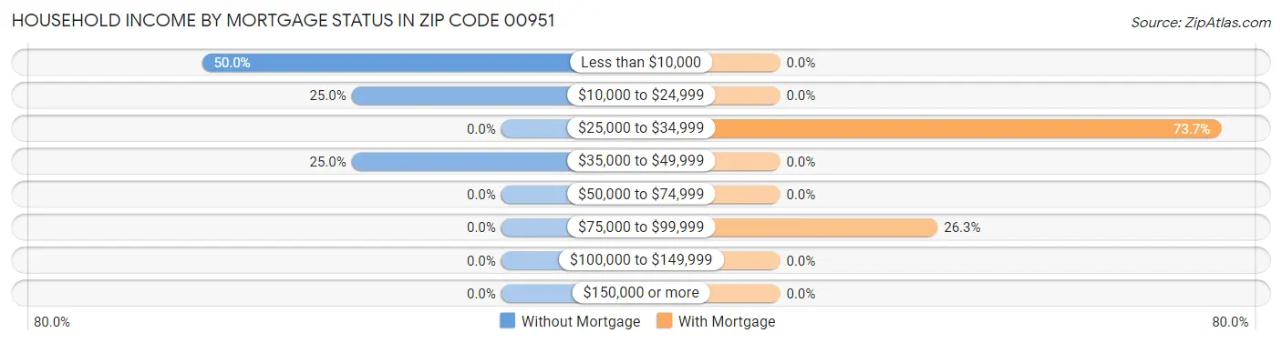 Household Income by Mortgage Status in Zip Code 00951