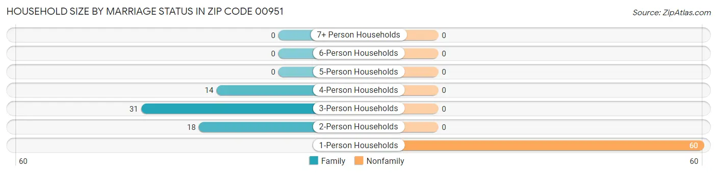Household Size by Marriage Status in Zip Code 00951