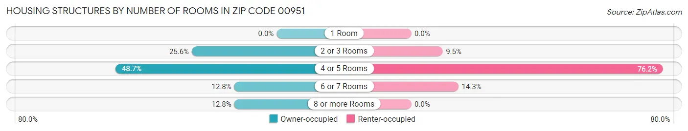 Housing Structures by Number of Rooms in Zip Code 00951