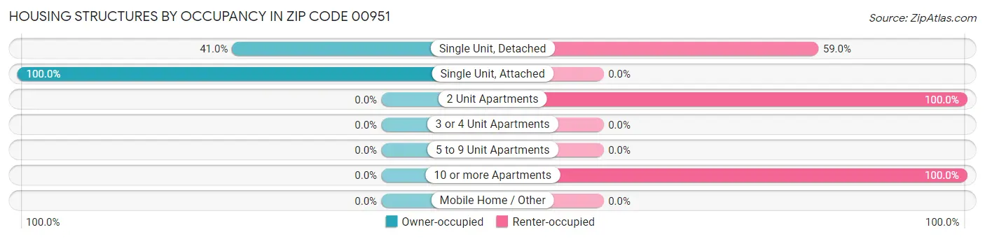 Housing Structures by Occupancy in Zip Code 00951
